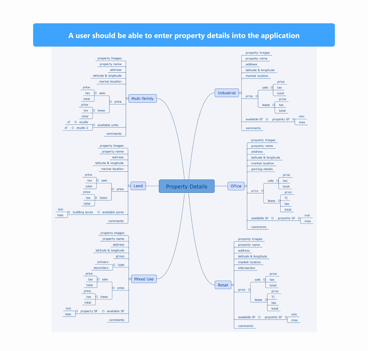 deal lifecycle property details mapping